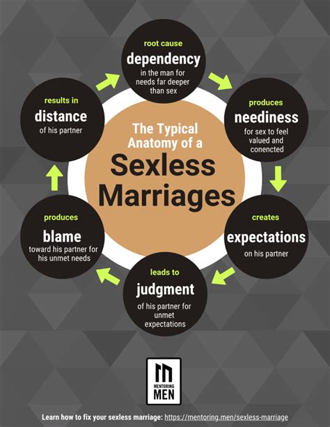 reddit sexless marriage|Reddit: Men explain why they are in sexless marriages.